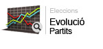 Evolució Partits
