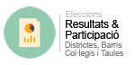 EleccionsResultats i Participació 
    (Districtes, barris, col·legis, taules)